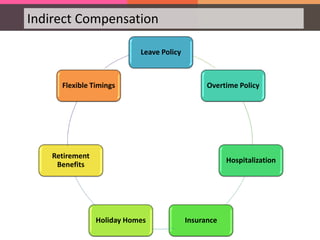 Indirect Compensation
Overtime Policy
Hospitalization
InsuranceHoliday Homes
Retirement
Benefits
Flexible Timings
Leave Policy
 