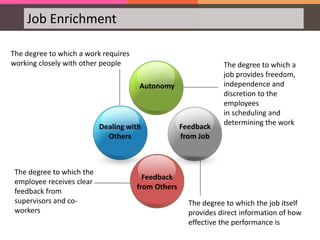Job Enrichment
The degree to which a
job provides freedom,
independence and
discretion to the
employees
in scheduling and
determining the work
The degree to which the job itself
provides direct information of how
effective the performance is
The degree to which the
employee receives clear
feedback from
supervisors and co-
workers
The degree to which a work requires
working closely with other people
Autonomy
Feedback
from Job
Feedback
from Others
Dealing with
Others
 