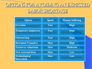 OPTIONS FOR AVOIDING AN EXPECTED LABOR SHORTAGE Low Low Moderate High High High High Human Suffering Slow Technological innovation Fast Temporary employees Slow Retrained Transfers Slow New external hires Slow Turnover reductions Fast Outsourcing Fast Overtime Speed Option 