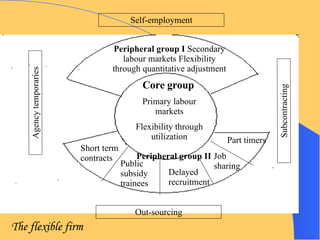 Peripheral group I  Secondary labour markets Flexibility through quantitative adjustment Short term contracts Public subsidy trainees Delayed recruitment Job sharing Part timers Peripheral group II Core group   Primary labour markets Flexibility through utilization Agency temporaries Subcontracting Out-sourcing Self-employment The flexible firm 
