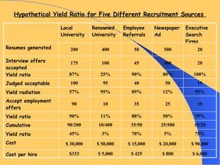Hypothetical Yield Ratio for Five Different Recruitment Sources  75% 5% 70% 3% 45% Yield ratio 100% 80% 90% 25% 87% Yield ratio 19 50 40 95 100 Judged acceptable  $ 5,000 $ 50,000 10/400 11% 10 95% 100 400 Renowned University 20 400 45 175 Interview offers accepted Executive Search Firms Newspaper Ad Employee Referrals  Local University 15 25 35 90 Accept employment offers 20 500 50 200 Resumes generated 95% 12% 89% 57% Yield radiation $ 6,000 $ 800 $ 425 $333 Cost per hire $ 90,000 $ 20,000 $ 15,000 $ 30,000 Cost 15/20 25/500 35/50 90/200 Cumulative 79% 50% 88% 90% Yield ratio 