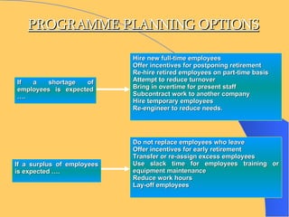 PROGRAMME PLANNING OPTIONS   Do not replace employees who leave  Offer incentives for early retirement Transfer or re-assign excess employees Use slack time for employees training or equipment maintenance Reduce work hours Lay-off employees If a surplus of employees is expected …. Hire new full-time employees Offer incentives for postponing retirement Re-hire retired employees on part-time basis Attempt to reduce turnover Bring in overtime for present staff Subcontract work to another company Hire temporary employees Re-engineer to reduce needs. If a shortage of employees is expected …. 