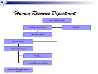 Human Resource Planning In Hotel Business | PPT