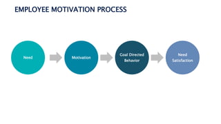 EMPLOYEE MOTIVATION PROCESS
Need Motivation
Goal Directed
Behavior
Need
Satisfaction
 