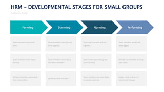 HRM – DEVELOPMENTAL STAGES FOR SMALL GROUPS
Tuckman’s model
Forming Storming Norming Performing
Team members meet each
oth...