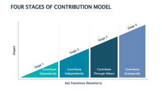 FOUR STAGES OF CONTRIBUTION MODEL
Key Transitions (Novation’s)
Impact
Contribute
Strategically
Contribute
Through Others
C...