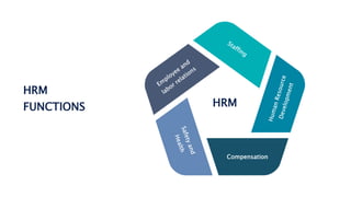 HRM
FUNCTIONS HRM
Compensation
 
