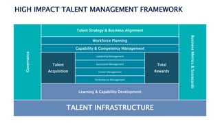 HIGH IMPACT TALENT MANAGEMENT FRAMEWORK
Leadership Management
Succession Management
Career Management
Performance Manageme...