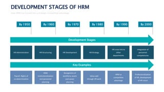 DEVELOPMENT STAGES OF HRM
How HRM has turned into a strategic competitive advantage
HR Administration HR Structuring HR De...