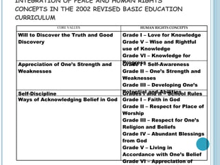INTEGRATION OF PEACE AND HUMAN RIGHTS CONCEPTS IN THE 2002 REVISED BASIC EDUCATION CURRICULUM CORE VALUES HUMAN RIGHTS CONCEPTS Will to Discover the Truth and Good Discovery  Grade I – Love for Knowledge  Grade V – Wise and Rightful use of Knowledge  Grade VI – Knowledge for Progress  Appreciation of One’s Strength and Weaknesses  Grade I – Self-Awareness Grade II – One’s Strength and Weaknesses  Grade III – Developing One’s Potential and Abilities  Self-Discipline  Grades I and II – School Rules  Ways of Acknowledging Belief in God  Grade I – Faith in God  Grade II – Respect for Place of Worship  Grade III – Respect for One’s Religion and Beliefs  Grade IV – Abundant Blessings from God  Grade V – Living in Accordance with One’s Belief  Grade VI – Appreciation of Godly Deeds  
