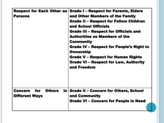Respect for Each Other as Persons  Grade I – Respect for Parents, Elders and Other Members of the Family  Grade II – Respect for Fellow Children and School Officials  Grade III – Respect for Officials and Authorities as Members of the Community  Grade IV – Respect for People’s Right to Ownership  Grade V – Respect for Human Rights  Grade VI – Respect for Law, Authority and Freedom  Concern for Others in Different Ways  Grade II – Concern for Others, School and Community  Grade VI – Concern for People in Need  