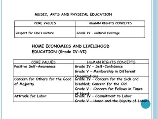 MUSIC, ARTS AND PHYSICAL EDUCATION  HOME ECONOMICS AND LIVELIHOOD EDUCATION (Grade IV-VI) CORE VALUES HUMAN RIGHTS CONCEPTS Respect for One’s Culture  Grade IV – Cultural Heritage  CORE VALUES HUMAN RIGHTS CONCEPTS Positive Self-Awareness  Grade IV – Self-Confidence  Grade V – Membership in Different Organizations  Concern for Others for the Good of Majority  Grade IV – Concern for the Sick and Disabled; Concern for the Old  Grade V – Concern for Fellows in Times of Need Attitude for Labor  Grade IV – Commitment to Labor  Grade V – Honor and the Dignity of Labor  