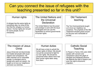 Can you connect the issue of refugees with the teaching presented so far in this unit? Human rights A refugee has the same rights as everybody else, by virtue of the fact that the refugee is a human person. Human rights are not just for some people, but for everybody. The United Nations and the Universal Declaration The United Nations has the power and prestige to work with the issue of refugees and can use the Declaration to remind governments of human rights. The mission of Jesus Christ Jesus Christ did not discriminate but treated all people with equal respect and compassion. He often reached out to vulnerable people, to strangers and to people who were not Jewish. He taught us to love our neighbours and even our enemies. Human duties We all have a duty to uphold the  human rights of others. We should not just be concerned to fight for our own rights. We should be concerned when others have had their human rights taken away from them. Catholic Social Teaching In Pacem in Terris (103) John XXIII speaks with concern and compassion about the plight of refugees and displaced persons. He defends the right of asylum and even the right to economic migration. Old Testament teaching The Ten Commandments taught us to love our neighbour as ourselves. The prophets of the Old Testament showed great concern for the poor and vulnerable of society. 