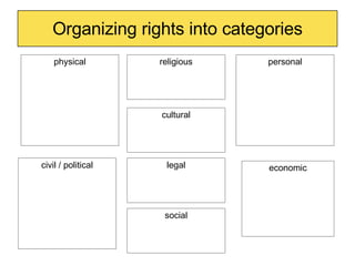 Organizing rights into categories physical cultural religious civil / political social economic legal personal 