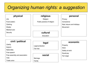 Organizing human rights: a suggestion physical Life Food (water) Clothing Shelter Medical care Security cultural Education religious Religion Public practice of religion civil / political Liberty Asylum Nationality Free speech Free assembly and association Vote Trade union social Marriage Family economic Property Work Safety at work Equal pay Fair wage legal Legal protection Fair trial personal Privacy Conscience Rest, leisure and holidays Movement 