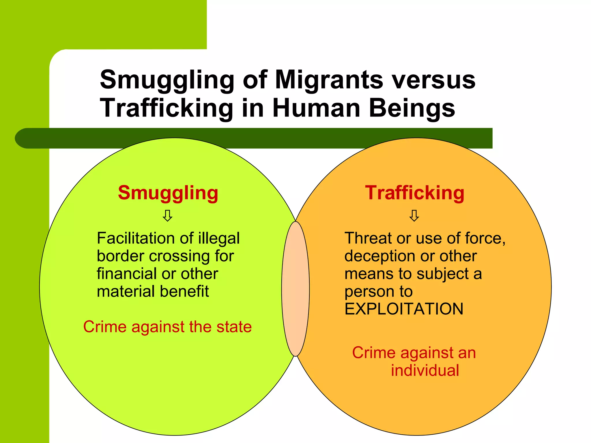 Smuggling of Migrants versus Trafficking in Human Beings Trafficking  Threat or use of force, deception or other means to subject a person to EXPLOITATION Crime against an individual Smuggling  Facilitation of illegal border crossing for financial or other material benefit Crime against the state 