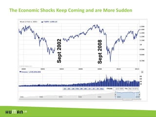 The Economic Shocks Keep Coming and are More Sudden




                   Sept 2002




                                 ...