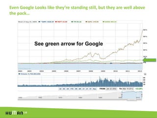 Even Google Looks like they’re standing still, but they are well above
the pack…




            See green arrow for Google
 