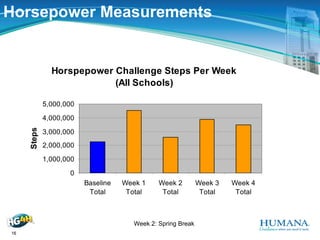 Humana Horsepower Challenge Presentation