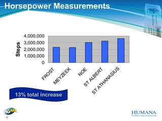 Humana Horsepower Challenge Presentation