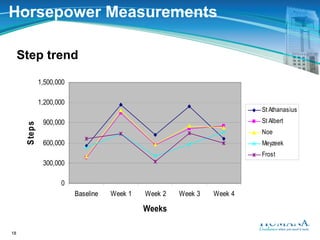 Humana Horsepower Challenge Presentation