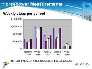 Humana Horsepower Challenge Presentation