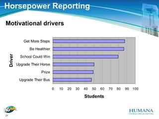 Humana Horsepower Challenge Presentation