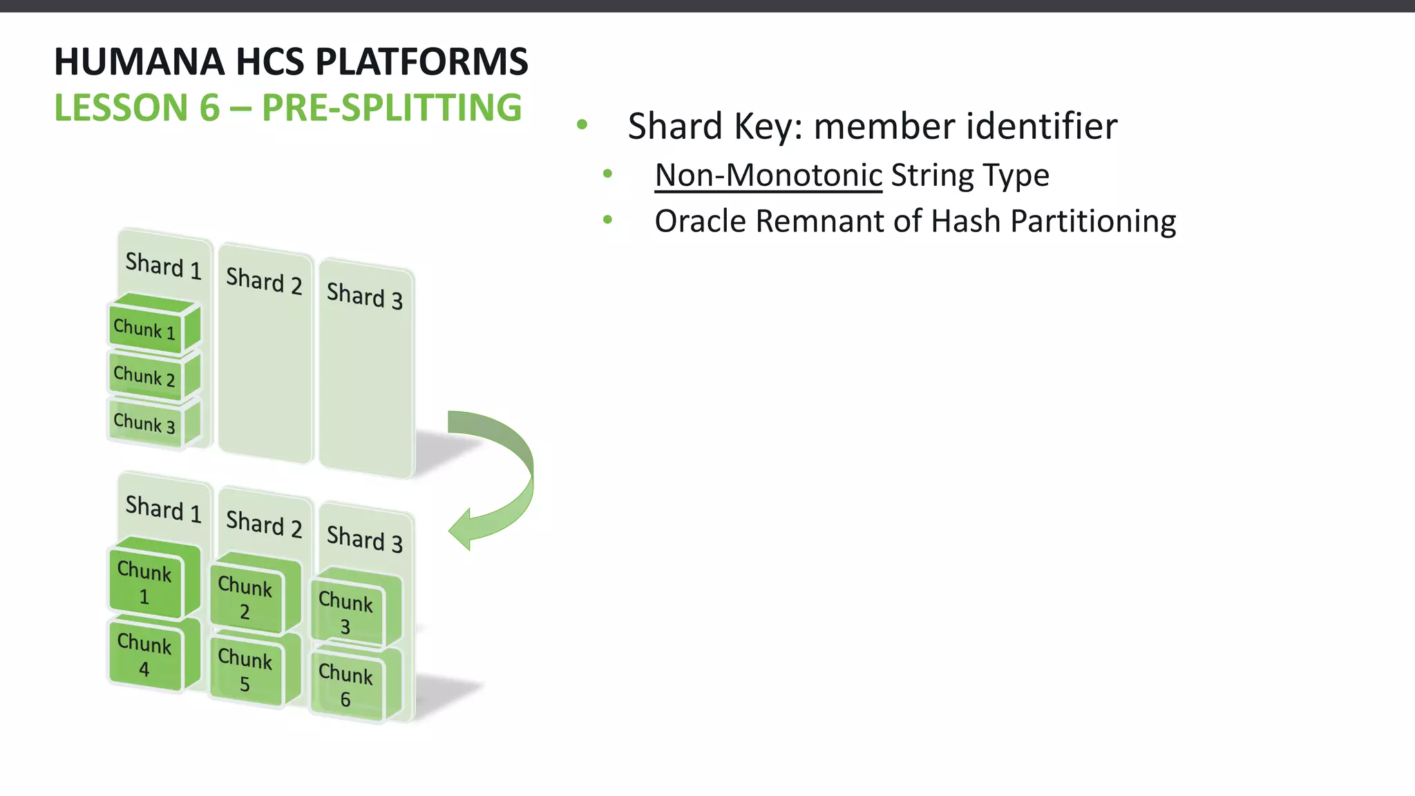 HUMANA HCS PLATFORMS
LESSON 6 – PRE-SPLITTING • Shard Key: member identifier
• Non-Monotonic String Type
• Oracle Remnant of Hash Partitioning
 