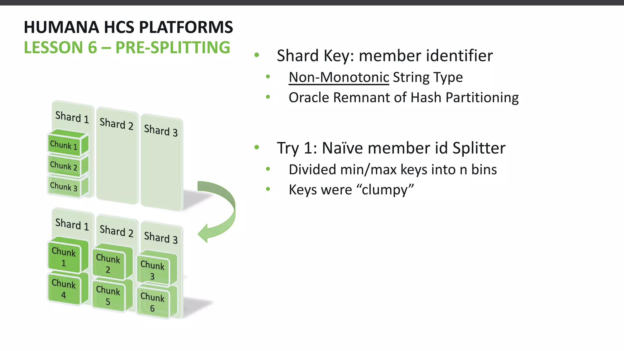 • Shard Key: member identifier
• Non-Monotonic String Type
• Oracle Remnant of Hash Partitioning
• Try 1: Naïve member id Splitter
• Divided min/max keys into n bins
• Keys were “clumpy”
HUMANA HCS PLATFORMS
LESSON 6 – PRE-SPLITTING
 