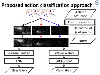 Human action recognition with kinect using a joint motion descriptor | PPTX
