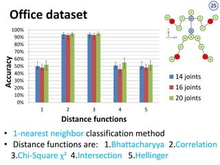 Human action recognition with kinect using a joint motion descriptor | PPTX