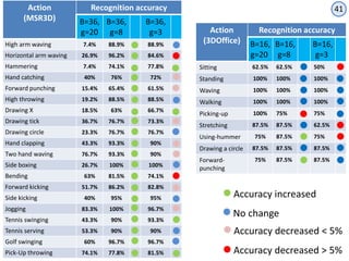 Human action recognition with kinect using a joint motion descriptor | PPTX