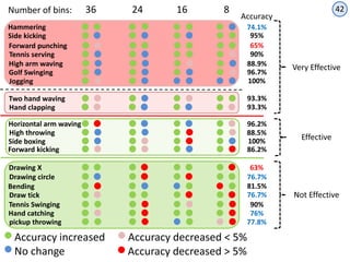 Human action recognition with kinect using a joint motion descriptor | PPTX
