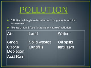 POLLUTION
 Pollution- adding harmful substances or products into the
environment
 The use of fossil fuels is the major cause of pollution
Air Land Water
Smog
Ozone
Depletion
Acid Rain
Solid wastes
Landfills
Oil spills
fertilizers
 