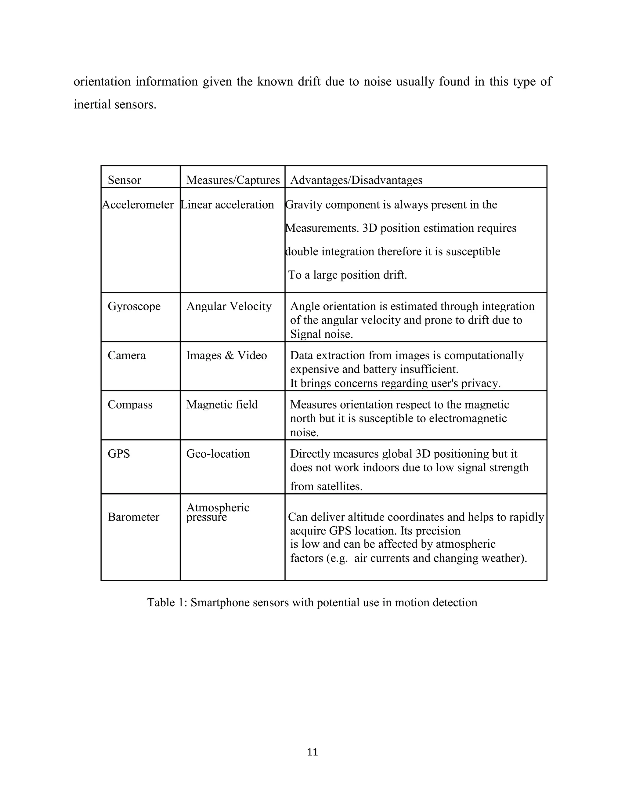 11
orientation information given the known drift due to noise usually found in this type of
inertial sensors.
Sensor Measures/Captures Advantages/Disadvantages
Accelerometer Linear acceleration Gravity component is always present in the
Measurements. 3D position estimation requires
double integration therefore it is susceptible
To a large position drift.
Gyroscope Angular Velocity Angle orientation is estimated through integration
of the angular velocity and prone to drift due to
Signal noise.
Camera Images & Video Data extraction from images is computationally
expensive and battery insufficient.
It brings concerns regarding user's privacy.
Compass Magnetic field Measures orientation respect to the magnetic
north but it is susceptible to electromagnetic
noise.
GPS Geo-location Directly measures global 3D positioning but it
does not work indoors due to low signal strength
from satellites.
Barometer
Atmospheric
pressure Can deliver altitude coordinates and helps to rapidly
acquire GPS location. Its precision
is low and can be affected by atmospheric
factors (e.g. air currents and changing weather).
Table 1: Smartphone sensors with potential use in motion detection
 