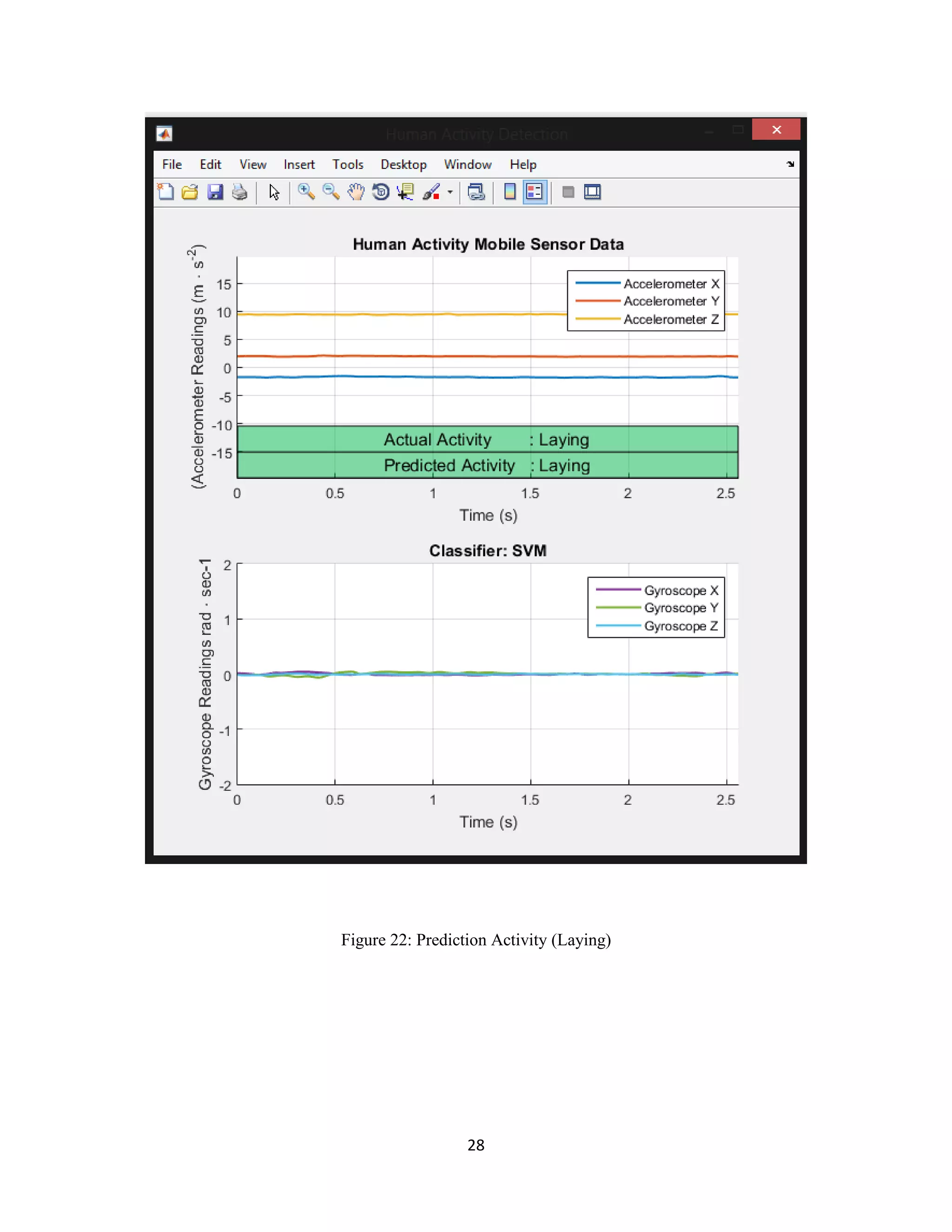 28
Figure 22: Prediction Activity (Laying)
 