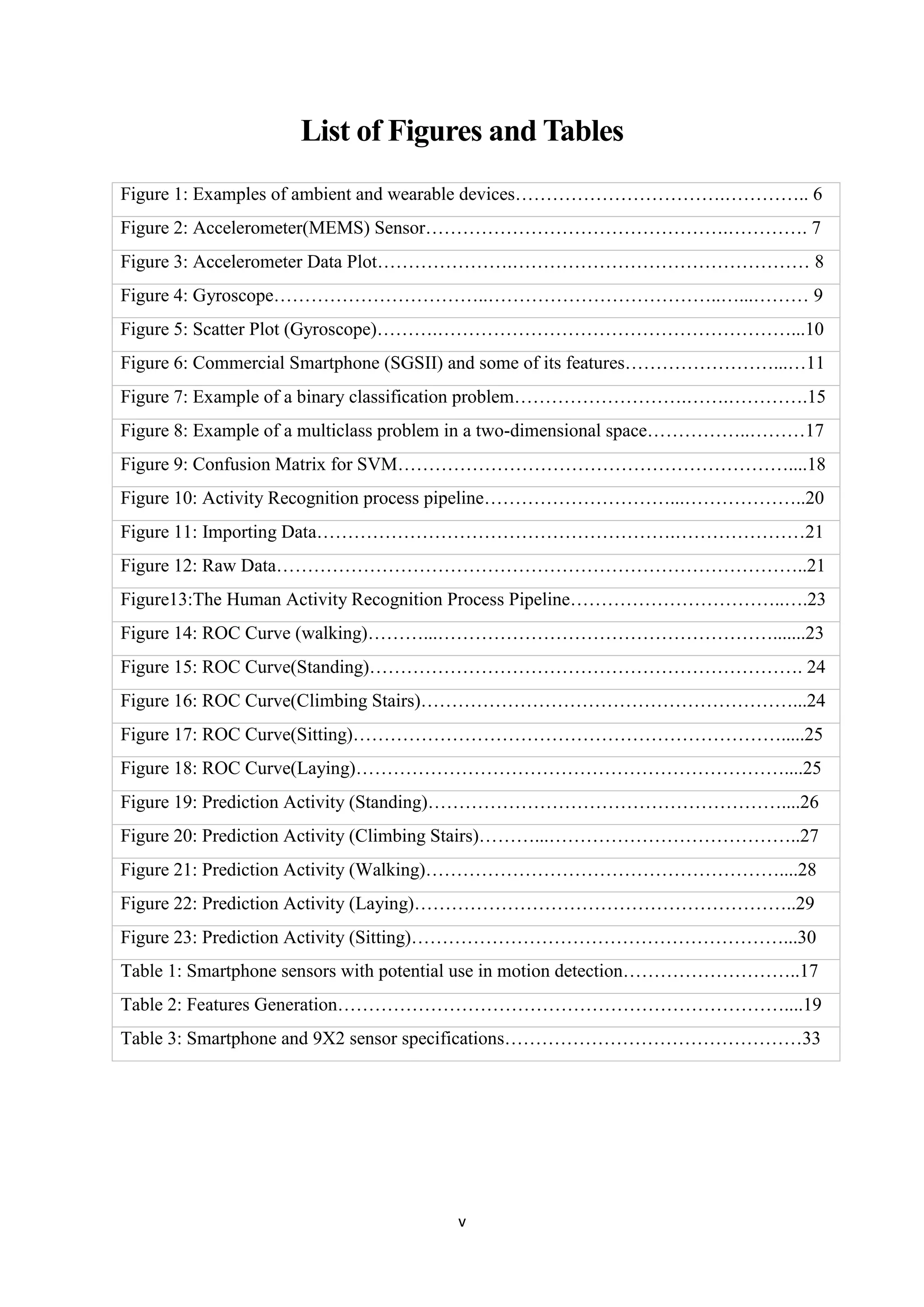 v
List of Figures and Tables
Figure 1: Examples of ambient and wearable devices…………………………….………….. 6
Figure 2: Accelerometer(MEMS) Sensor………………………………………….…………. 7
Figure 3: Accelerometer Data Plot………………….………………………………………… 8
Figure 4: Gyroscope……………………………..………………………………..…...……… 9
Figure 5: Scatter Plot (Gyroscope)……….…………………………………………………...10
Figure 6: Commercial Smartphone (SGSII) and some of its features……………………...…11
Figure 7: Example of a binary classification problem……………………….…….………….15
Figure 8: Example of a multiclass problem in a two-dimensional space……………..………17
Figure 9: Confusion Matrix for SVM………………………………………………………....18
Figure 10: Activity Recognition process pipeline…………………………...………………..20
Figure 11: Importing Data………………………………………………….…………………21
Figure 12: Raw Data…………………………………………………………………………..21
Figure13:The Human Activity Recognition Process Pipeline……………………………..….23
Figure 14: ROC Curve (walking)………...……………………………………………….......23
Figure 15: ROC Curve(Standing)……………………………………………………………. 24
Figure 16: ROC Curve(Climbing Stairs)……………………………………………………...24
Figure 17: ROC Curve(Sitting)…………………………………………………………….....25
Figure 18: ROC Curve(Laying)……………………………………………………………....25
Figure 19: Prediction Activity (Standing)…………………………………………………....26
Figure 20: Prediction Activity (Climbing Stairs)………...…………………………………..27
Figure 21: Prediction Activity (Walking)…………………………………………………....28
Figure 22: Prediction Activity (Laying)……………………………………………………..29
Figure 23: Prediction Activity (Sitting)……………………………………………………...30
Table 1: Smartphone sensors with potential use in motion detection………………………..17
Table 2: Features Generation………………………………………………………………....19
Table 3: Smartphone and 9X2 sensor specifications…………………………………………33
 