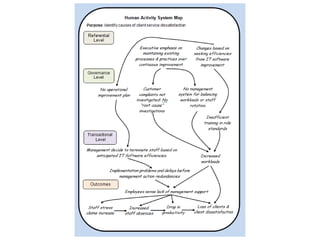 Developing a Human Activity System (HAS) Map | PDF