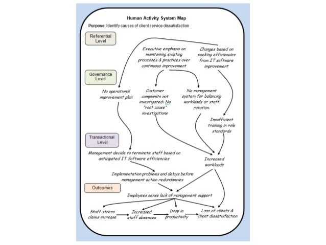 Developing A Human Activity System Has Map