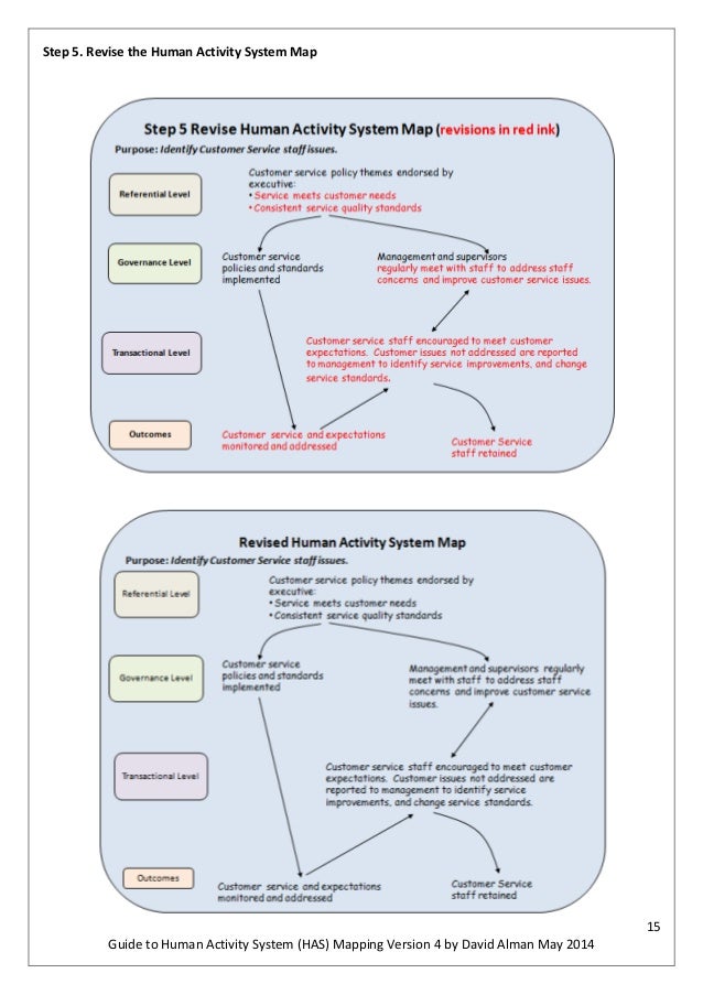 Guide to Human Activity System (HAS) Mapping
