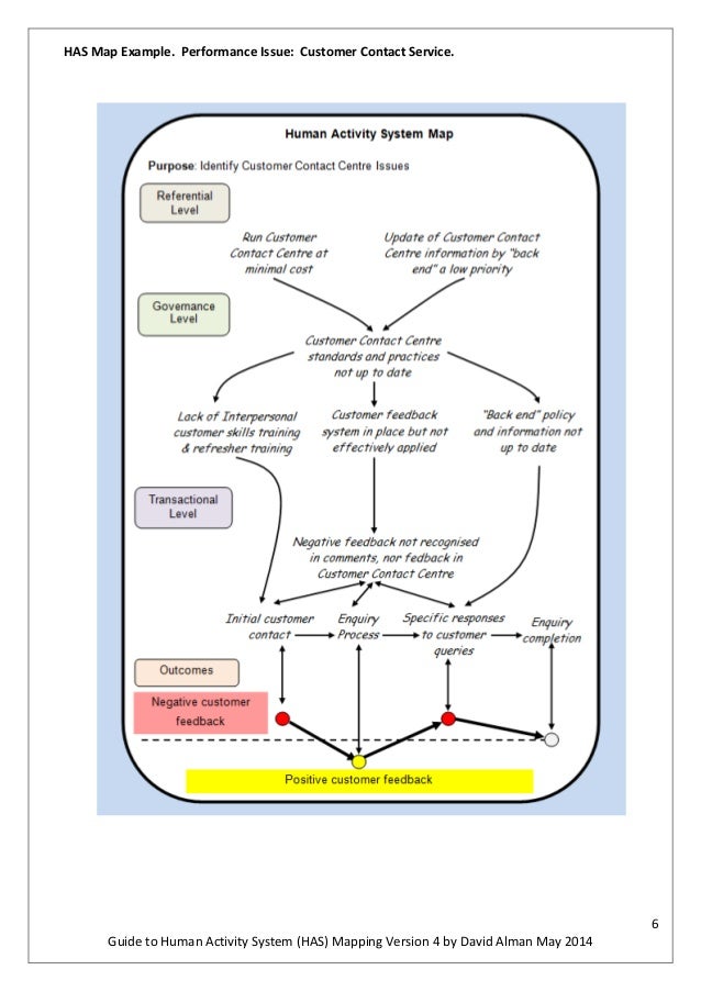 Guide to Human Activity System (HAS) Mapping