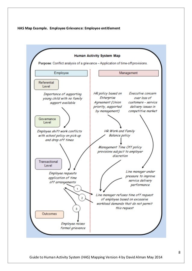 Guide to Human Activity System (HAS) Mapping