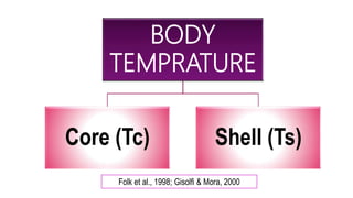 BODY
TEMPRATURE
Core (Tc) Shell (Ts)
Folk et al., 1998; Gisolfi & Mora, 2000
 