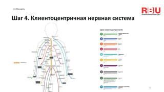 <<<На карту
11
Шаг 4. Клиентоцентричная нервная система
 