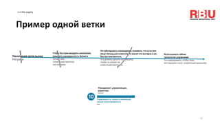 <<<На карту
12
Пример одной ветки
 