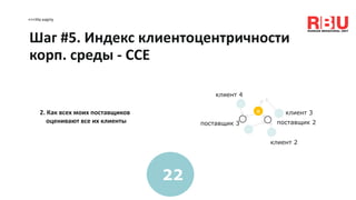 <<<На карту
2. Как всех моих поставщиков
оценивают все их клиенты
я
поставщик 2поставщик 3
клиент 2
клиент 3
клиент 4
Шаг #5. Индекс клиентоцентричности
корп. среды - CCЕ
22
 