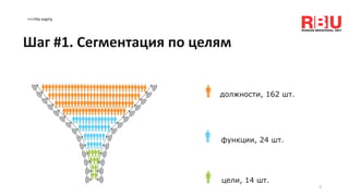 <<<На карту
5
Шаг #1. Cегментация по целям
должности, 162 шт.
функции, 24 шт.
цели, 14 шт.
 