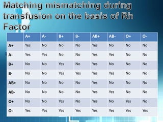 A+ A- B+ B- AB+ AB- O+ O-
A+ Yes No No No Yes No No No
A- Yes Yes No No Yes Yes No No
B+ No No Yes No Yes No No No
B- No No Yes Yes Yes Yes No No
AB+ No No No No Yes No No No
AB- No No No No Yes Yes No No
O+ No No Yes No Yes No Yes No
O- Yes Yes Yes Yes Yes Yes Yes Yes
 