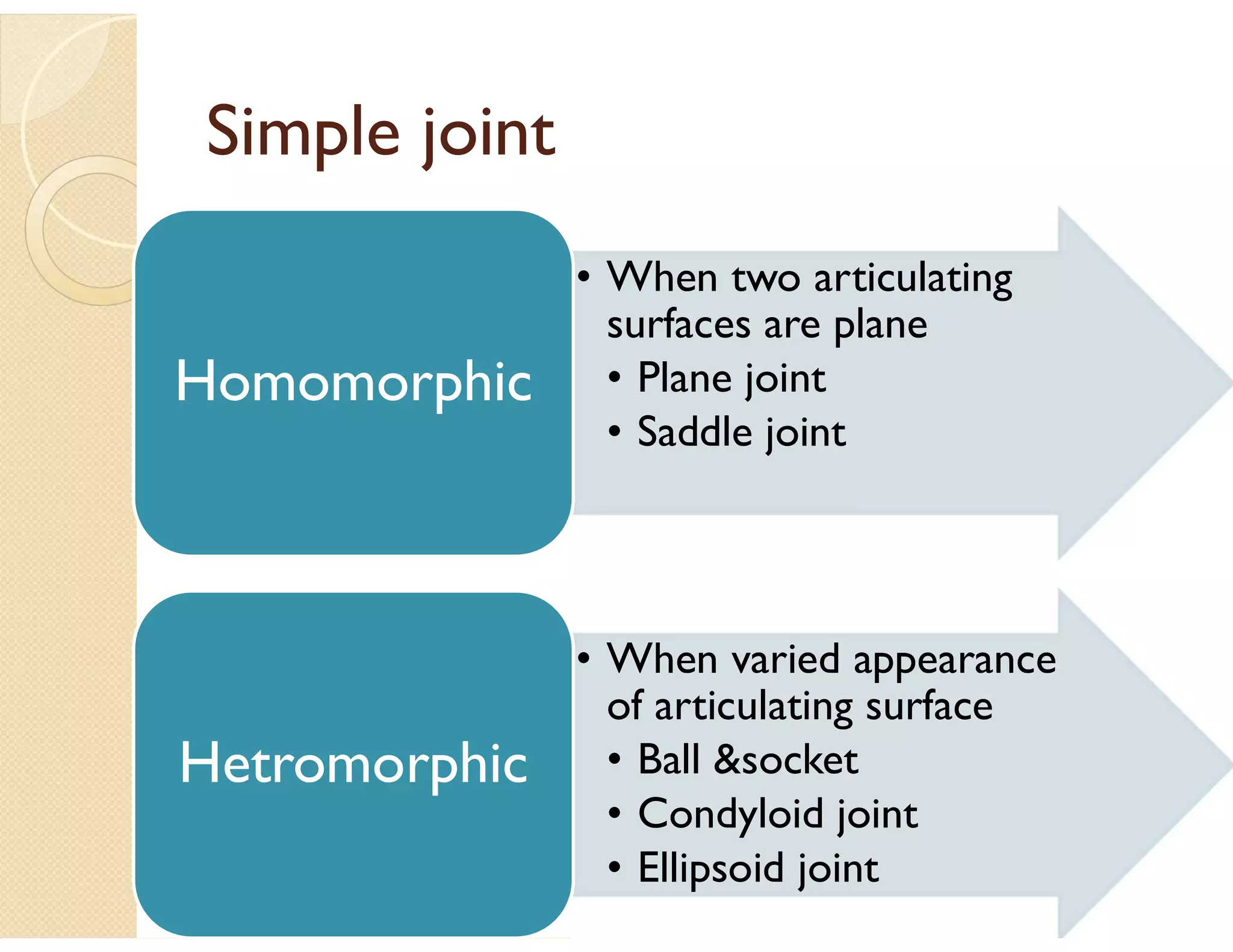 Simple joint
• When two articulating
surfaces are plane
• Plane joint
• Saddle joint
Homomorphic
• When varied appearance
of articulating surface
• Ball &socket
• Condyloid joint
• Ellipsoid joint
Hetromorphic
 