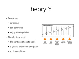Theory Y
•

People are
•
•

self controlled

•
•

ambitious

enjoy working duties

Therefor they need
•

the right conditions to work

•

a goal to direct their energy to

•

a climate of trust

 